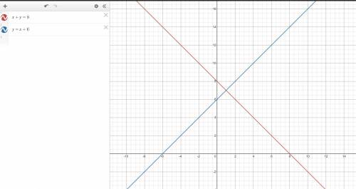 What is the graph of x+y=8 and y=x+6​