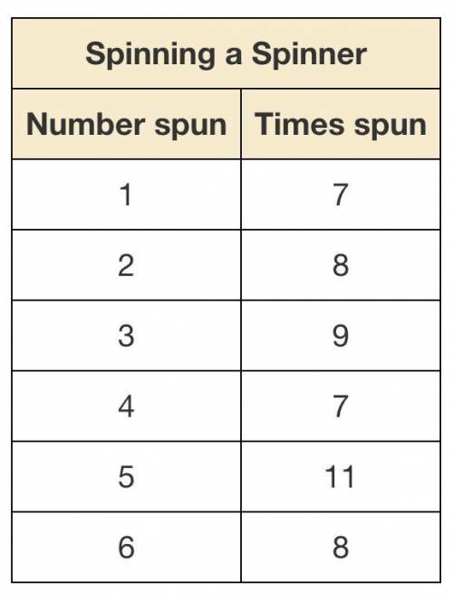 Use the table to predict the number of times you will spin 3 when you spin the spinner 100 times.