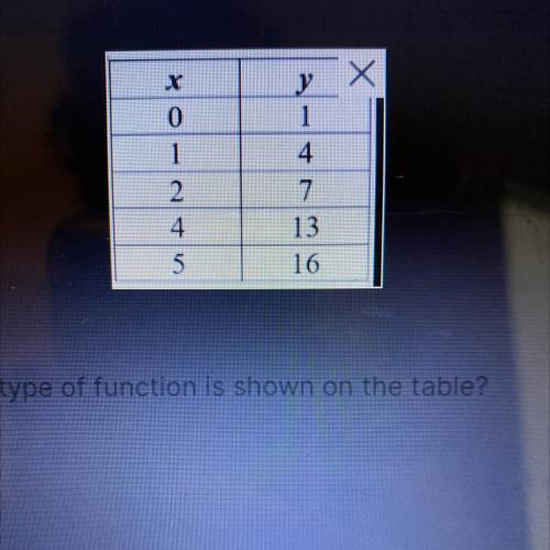 What type of function is shown on the table?

Zoom
A
Linear
B
Quadratic
С
Exponential