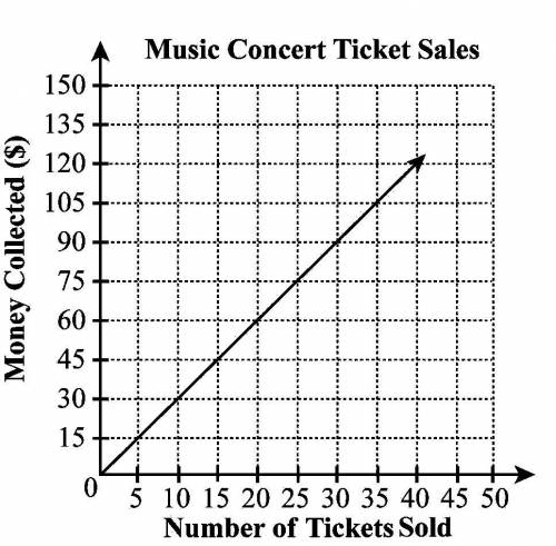 PLEASE HELP ASAP FAST HURRY

The graph below shows the relationship between the number of tickets