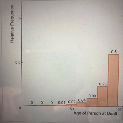 Please help me!!!

This histogram shows the relative frequencies of deaths in the United States in