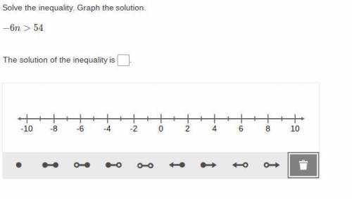 Solve the inequality. Graph the solution.
−6n>54