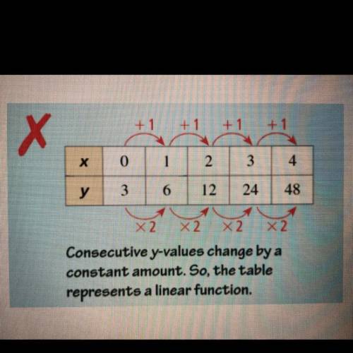 Describe and correct the error in determining which type of function the table represents.