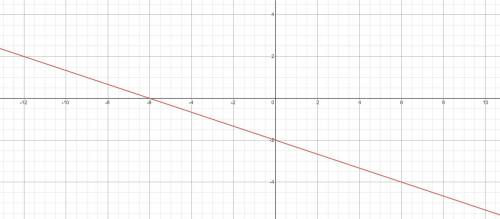 Graph the line with the equation y= -1/3x - 2