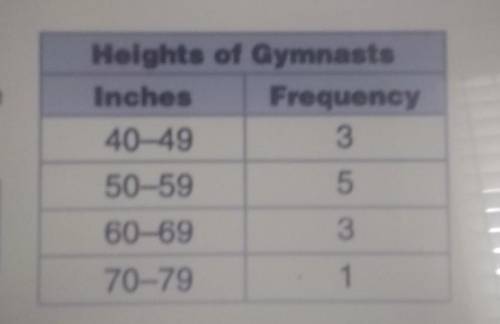 The frequency table shows the height, in inches, of 12 gymnasts. What fraction of the gymnasts are