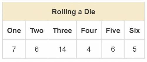 You roll a die 42 times. The table shows the results. Find the experimental probability of rolling