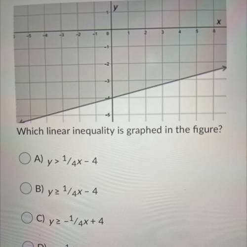 Which linear inequality is graphed In the figures