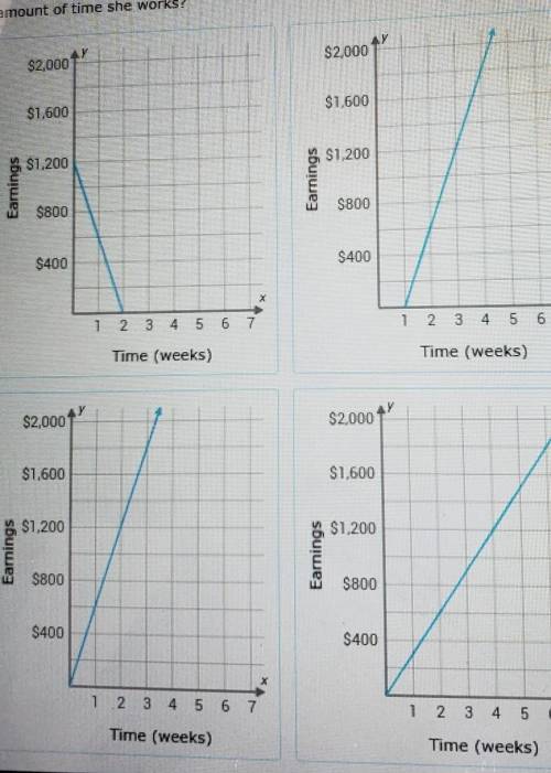 Pam started a new job at a bakery. She makes $600 every 2 weeks. ) Which graph shows the relationsh