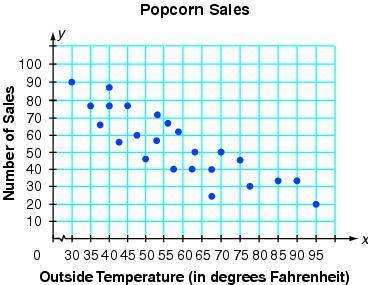 The scatterplot below shows the number of bags of popcorn sold at a snack bar on days with differen