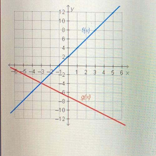 12

ty
10
Which statement is true regarding the functions on the
graph?
8
6
4
2
O f(-3) = g(4)
O f