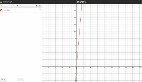 Which graph shows the correct line of the equation n=12m