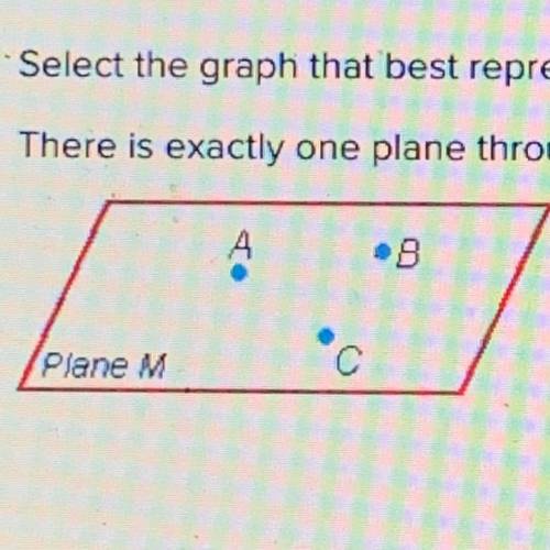 Select the graph that best represents the statement.

There is exactly one plane through any three