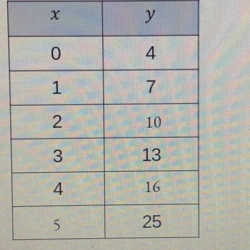 Please help !!!

B) identify the initial value of y and the constant of variation from the table.