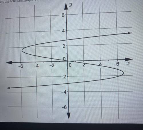 Does the following graph represent a function, Yes or No