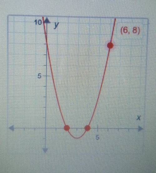 Use the zeros and the labeled point to write the quadratic function represented by the graph.​​
