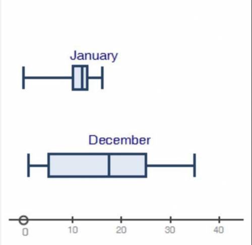 The box plots below show the average daily temperatures in January and December for a U.S. city:
