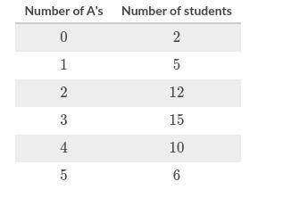 What was the maximum number of A's that a student received?
