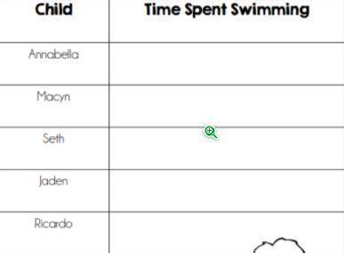 Annabella swam for 2 3/4 hours, macyn swam 1 6/8 hours less than Annabella, seth swam 1 2/3 hours l