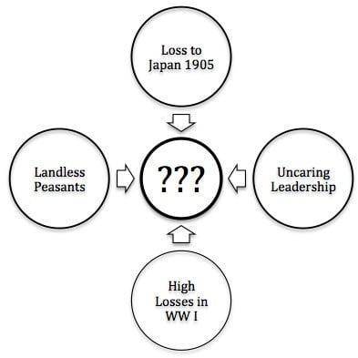 Which Best completes this diagram?

A] The Korean War
B] Hitler Takes Power
C] The Russians Revolu