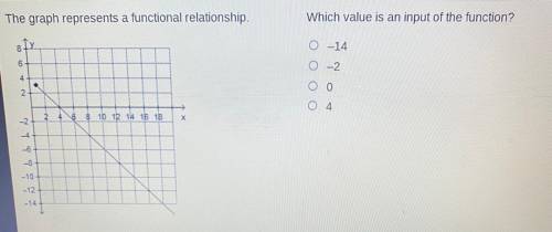 The graph represents a functional relationship.

Which value is an input of the function??
-14
-2