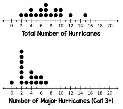 PLZ HELP ILL GIVE BRANLIEST

For a hurricane to be classified as “major” it must reach category 3