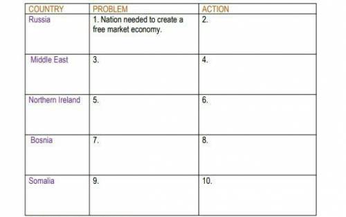Complete the following chart by listing the problems that arose In the countries listed below and t