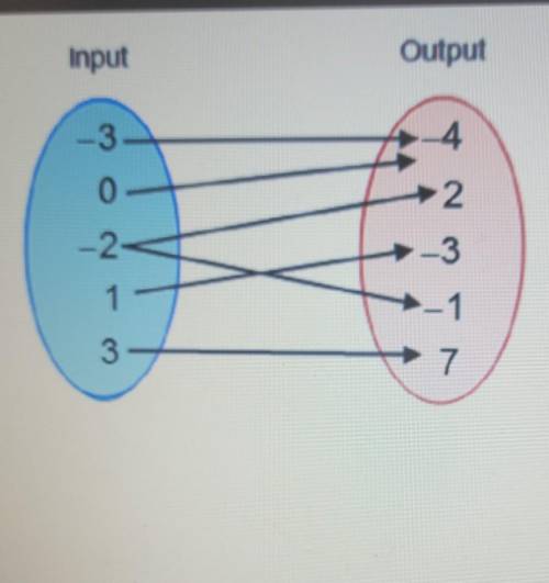 Input Output Which ordered pair needs to be removed in order for the mapping to represent a functio