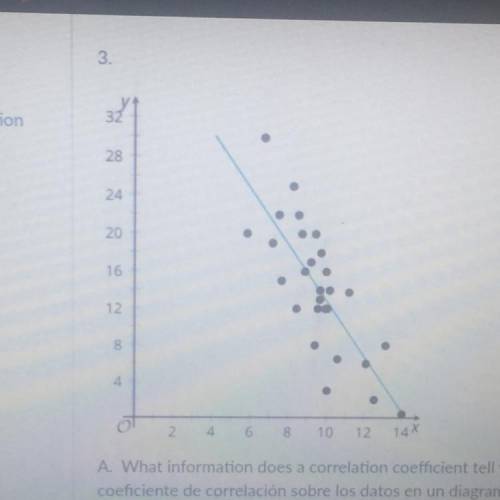 What information does a correlation coefficient tell you about the data in the scatter plot?

Plz