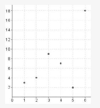 The graph below plots the values of y for different values of x: plot the ordered pairs 1, 3 and 2,