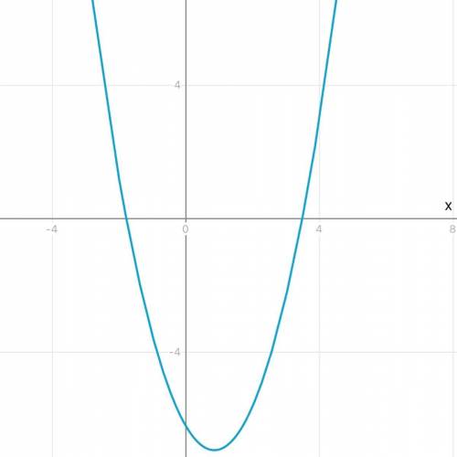 Is this graph standard, vertex, or intercept?