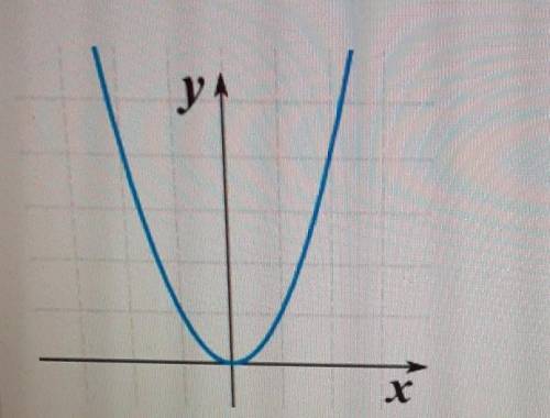 Does this graph have a maximum or a minimum? Please help guys​