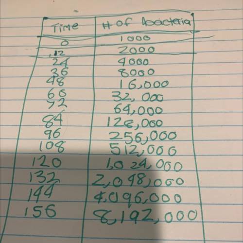 PLEASE URGENT!!! Make a scatter plot of your data, with time as the

independent variable.
h is th