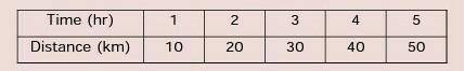 2. The table below shows that the distance d varies directly as the time t. Find the constant of va