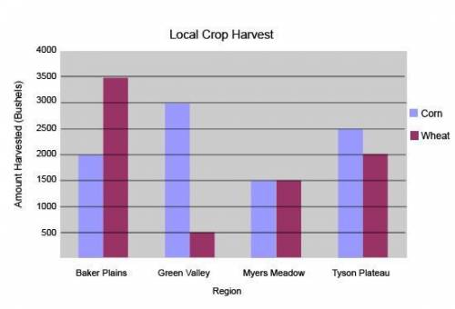 Look at the graph. How much wheat is grown in Green Valley and Myers Meadow combined?

1,500 bushe