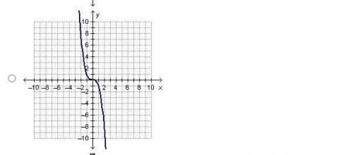Which graph represents an exponential function? (See the graphs below)