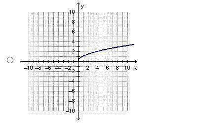 Which graph represents an exponential function? (See the graphs below)