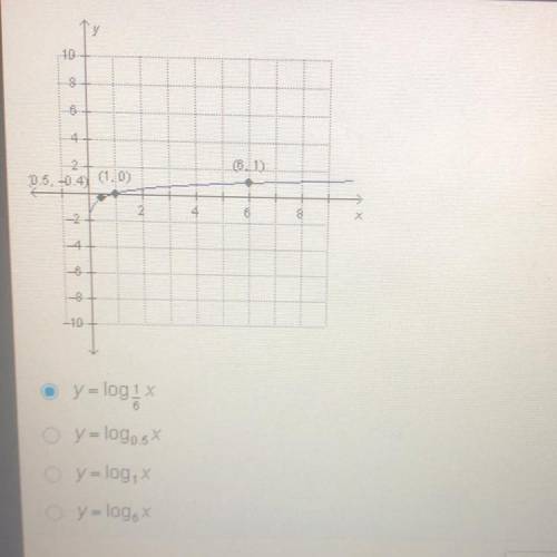 Which function is shown in the graph below ?