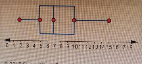 1. Andrea says that there are less numbers to the left side of 7 because the box plot is shorter on