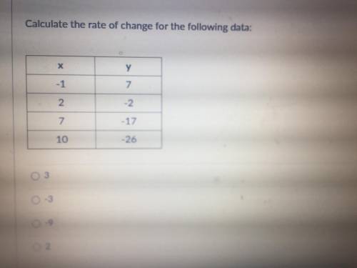 Calculate the rate of change for the following data