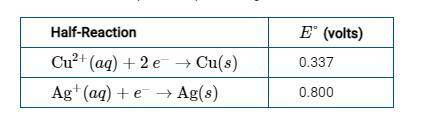 Reaction 1:

CuO(s)→Cu(s)+12O2(g)ΔG°=155kJ/molrxnA chemist wants to produce Cu(s) from a sample of