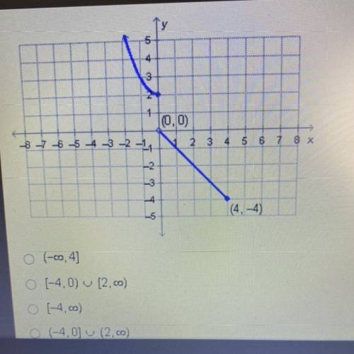 What is the
range of the function graphed below?
pleaseee help
