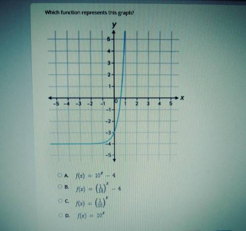 Which function represents this graph?​