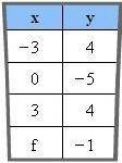 If the table shown below represents a function, then which is the possible value for f?

A. –3
B.