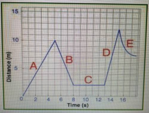 From the graph below, which segment has the fastest speed--A, B, C, D, or E?