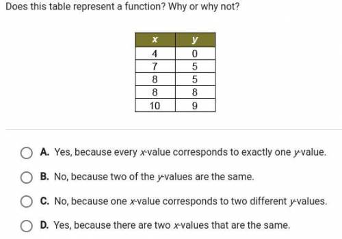 Does this table represent a function? Why or why not?