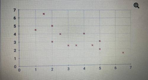 What type of correlation does this graph show?
