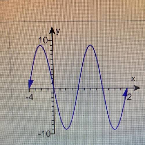 Find an equation for the graph shown below.
