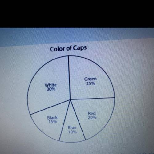 The pie chart shows The percentage of Caps for sale and supporting the store if there are 200 caps