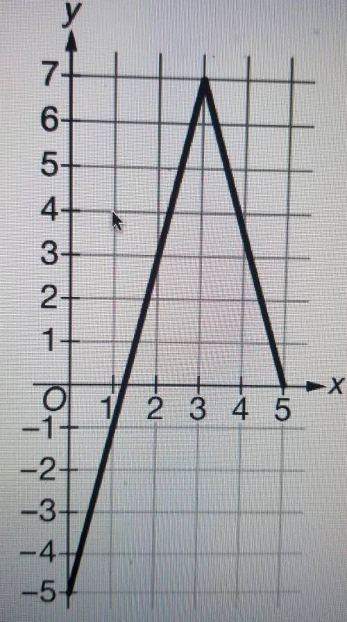 The graph of a function f is shown above. If g is the function defined by g(x), what is the value o