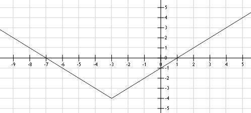Which of the following functions is graphed below?